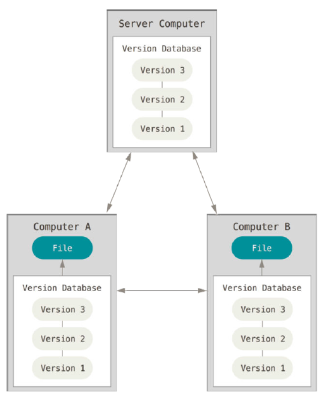 Distributed Version Control System